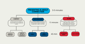 schema van presentatieopbouw met drie onderdelen: content, performance en slides, waarmee een presentatie van 3–5, 15 of 45 minuten gestructureerd kan worden.